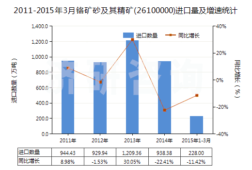 2011-2015年3月鉻礦砂及其精礦(26100000)進(jìn)口量及增速統(tǒng)計(jì) 2011-2015年3月鉻礦砂及其精礦(26100000)進(jìn)口量及增速統(tǒng)計(jì)
